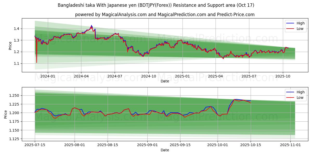  방글라데시 타카 일본엔으로 (BDTJPY(Forex)) Support and Resistance area (16 Oct) 