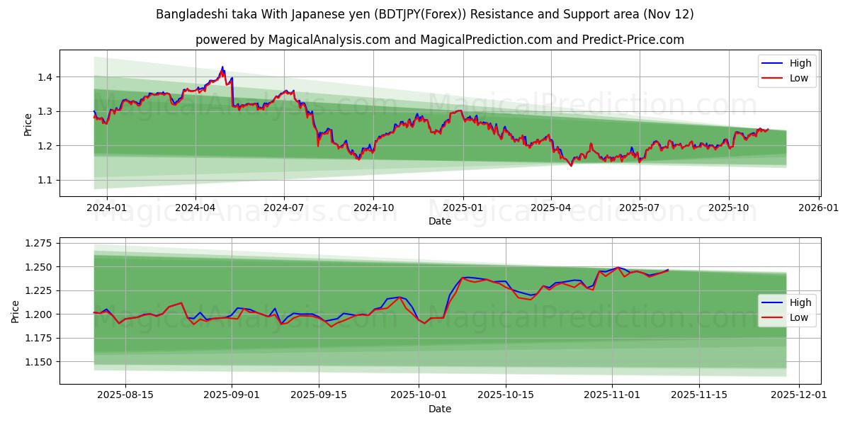  Bangladeshisk taka med japanske yen (BDTJPY(Forex)) Support and Resistance area (11 Nov) 