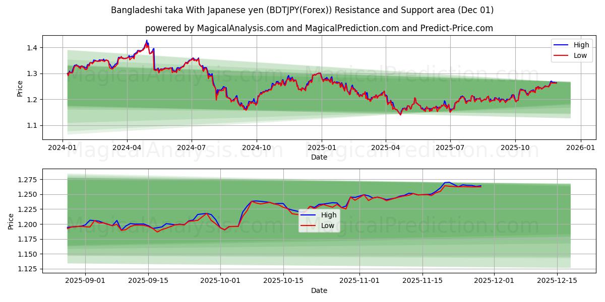  Bangladeshi taka With Japanese yen (BDTJPY(Forex)) Support and Resistance area (30 Nov) 