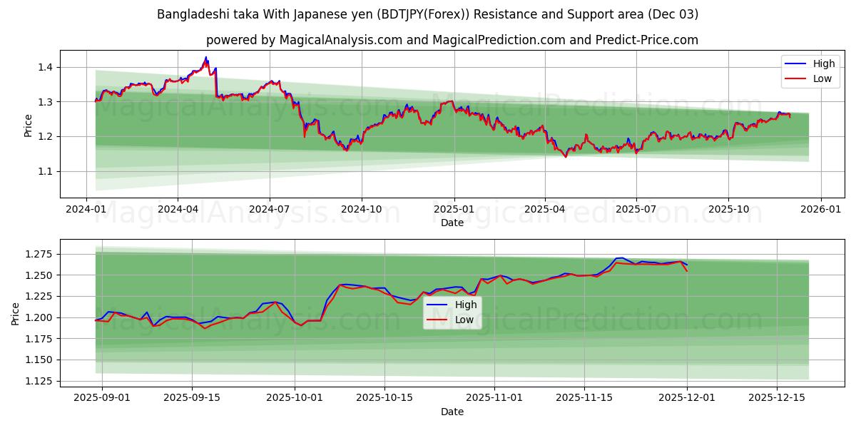  孟加拉塔卡 兑日元 (BDTJPY(Forex)) Support and Resistance area (02 Dec) 