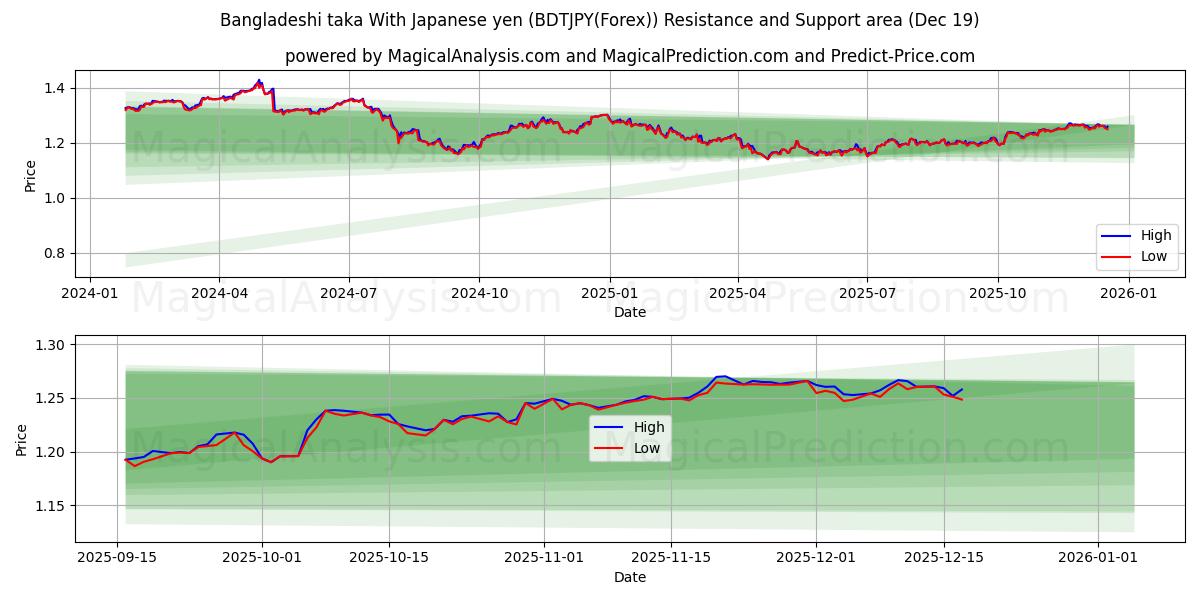  Taka bangladesí con yen japonés (BDTJPY(Forex)) Support and Resistance area (18 Dec) 