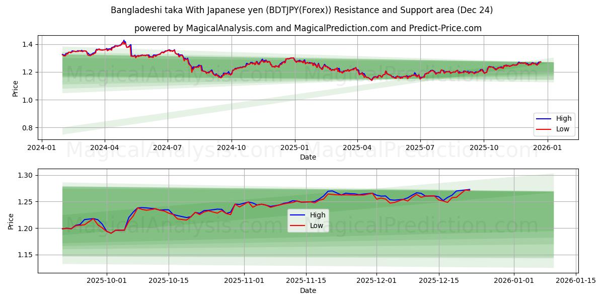  孟加拉塔卡 兑日元 (BDTJPY(Forex)) Support and Resistance area (23 Dec) 