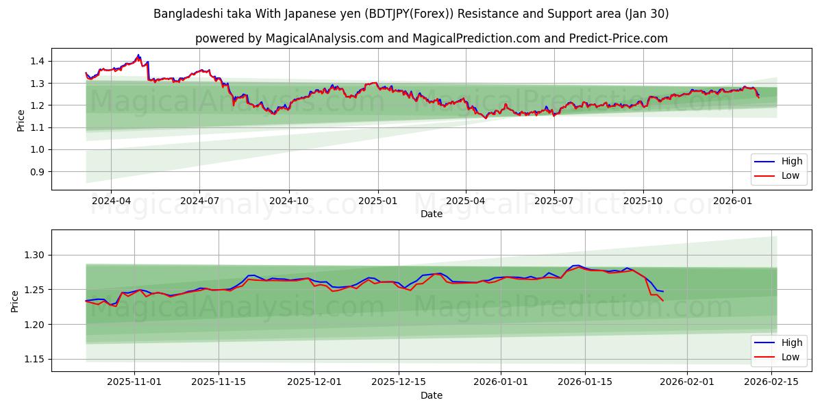  Taka bangladais Avec yen japonais (BDTJPY(Forex)) Support and Resistance area (29 Jan) 