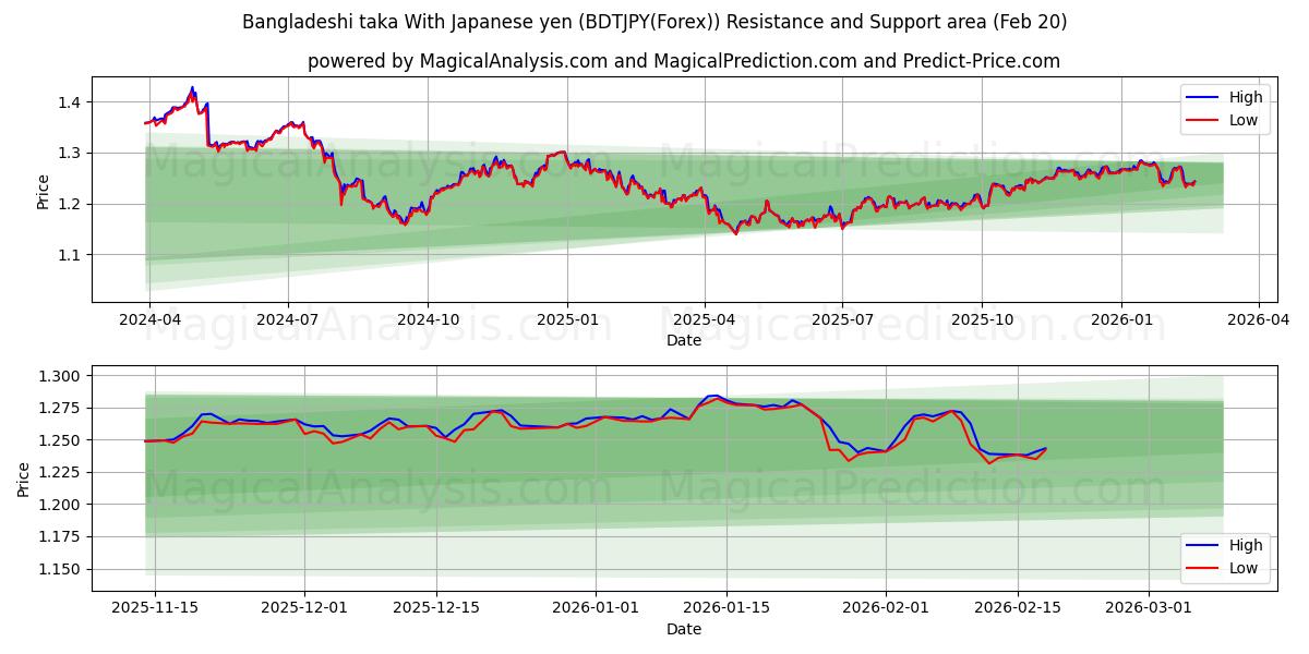  Bangladeshi taka With Japanese yen (BDTJPY(Forex)) Support and Resistance area (19 Feb) 