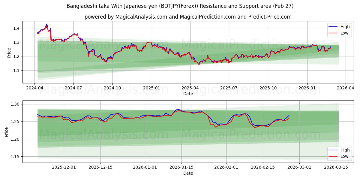  Bangladeshi taka With Japanese yen (BDTJPY(Forex)) Support and Resistance area (26 Feb) 