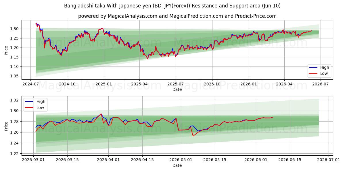  Bangladeshisk taka med japanske yen (BDTJPY(Forex)) Support and Resistance area (09 Jun) 