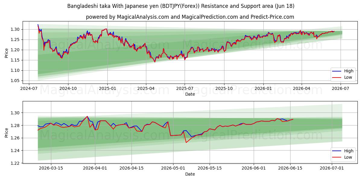  تاکا بنگلادش با ین ژاپن (BDTJPY(Forex)) Support and Resistance area (17 Jun) 