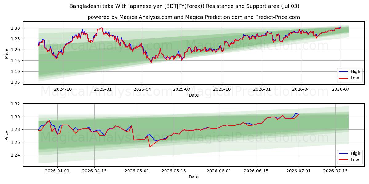  Bangladeshin taka Japanin jenillä (BDTJPY(Forex)) Support and Resistance area (02 Jul) 