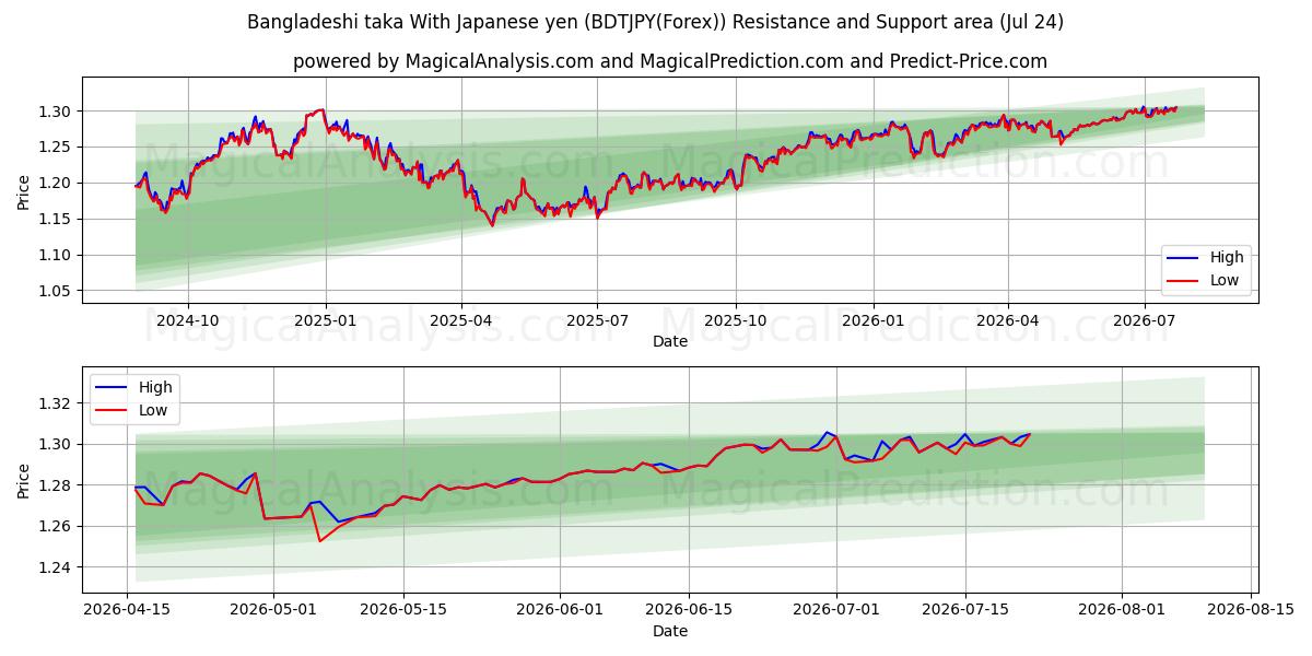  Bangladeshin taka Japanin jenillä (BDTJPY(Forex)) Support and Resistance area (23 Jul) 