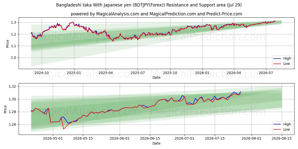  Taka bangladais Avec yen japonais (BDTJPY(Forex)) Support and Resistance area (28 Jul) 