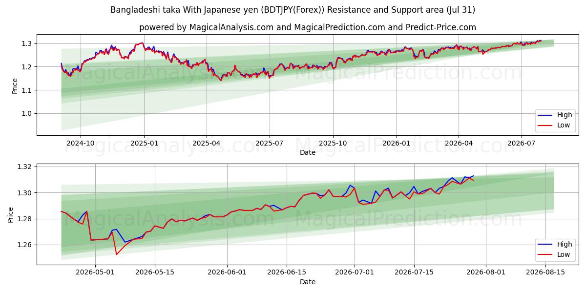  التاكا البنجلاديشية مع الين الياباني (BDTJPY(Forex)) Support and Resistance area (30 Jul) 