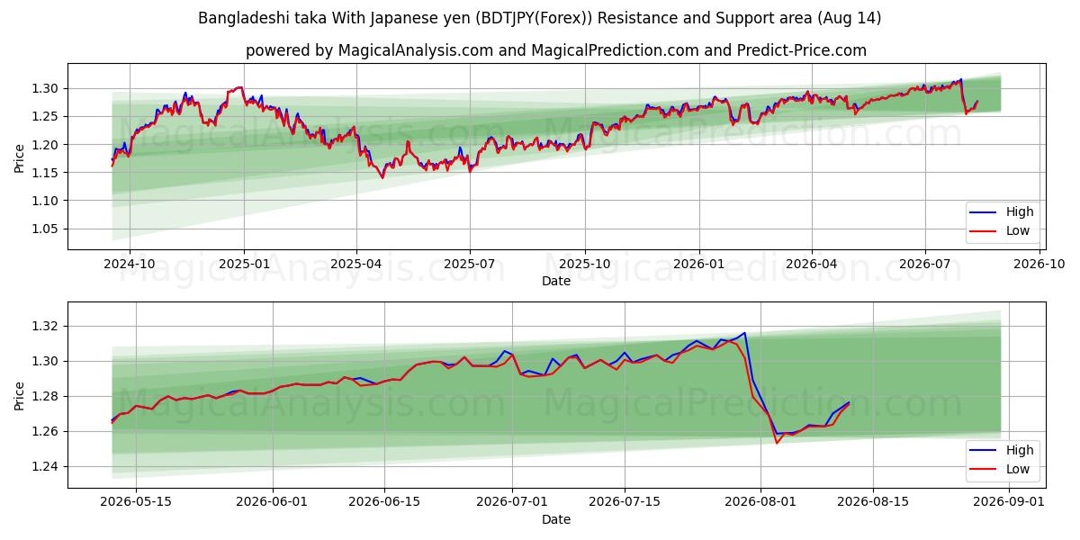  जापानी येन के साथ बांग्लादेशी टका (BDTJPY(Forex)) Support and Resistance area (13 Aug) 
