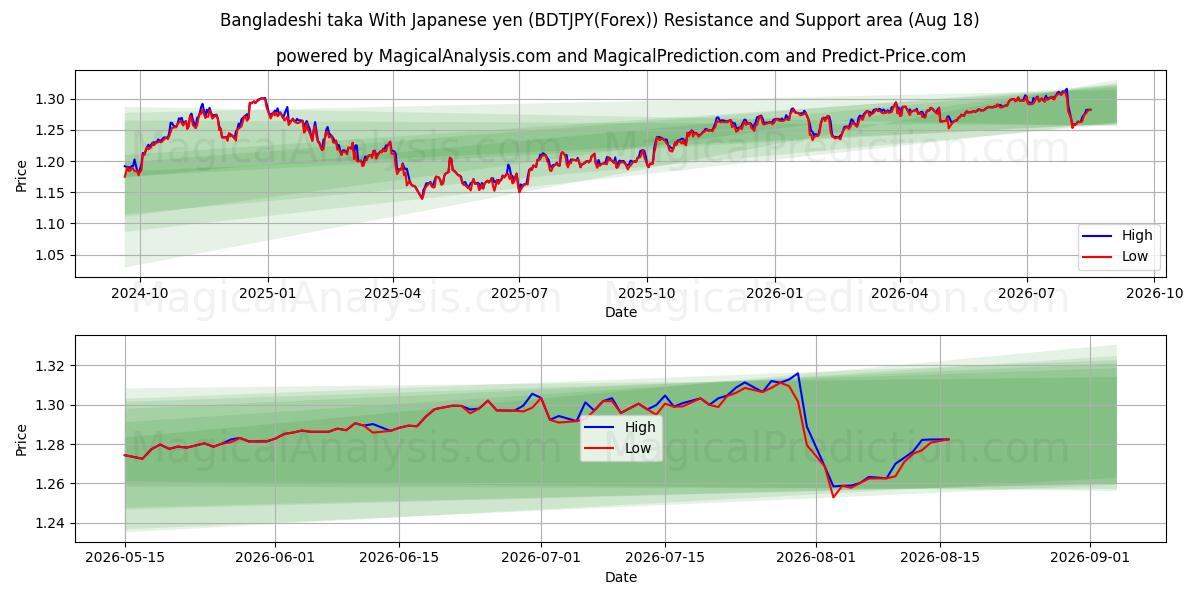  Taka del Bangladesh Con yen giapponesi (BDTJPY(Forex)) Support and Resistance area (17 Aug) 