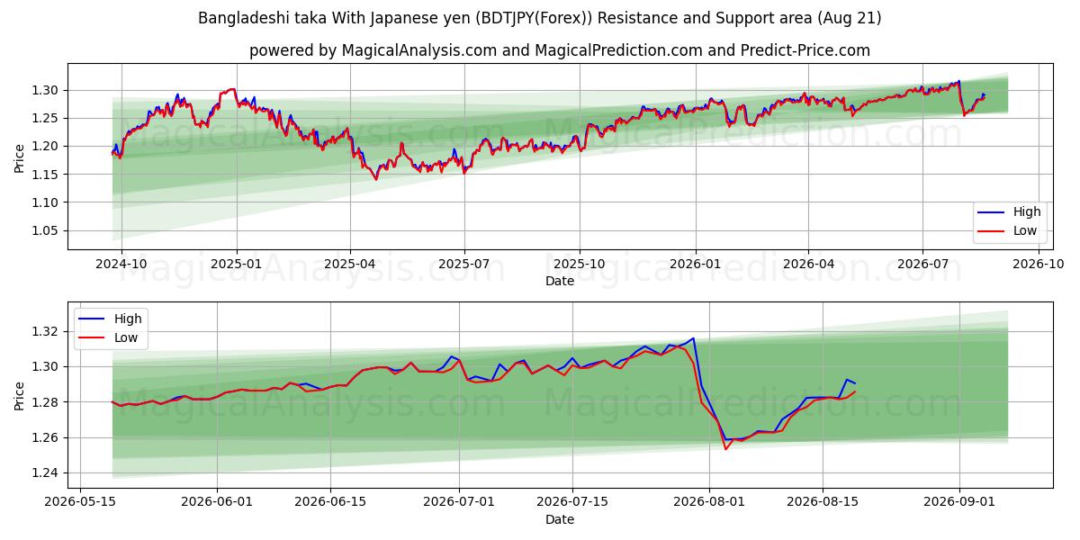  Taka bangladais Avec yen japonais (BDTJPY(Forex)) Support and Resistance area (20 Aug) 