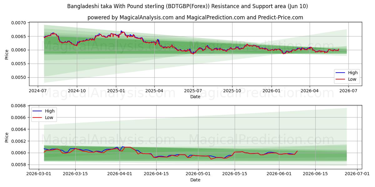  Taka bangladesí Con Libra esterlina (BDTGBP(Forex)) Support and Resistance area (26 Feb) 