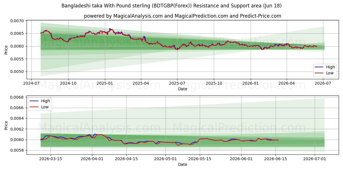 Bangladeshisk taka med pund sterling (BDTGBP(Forex)) Support and Resistance area (17 Jun) 