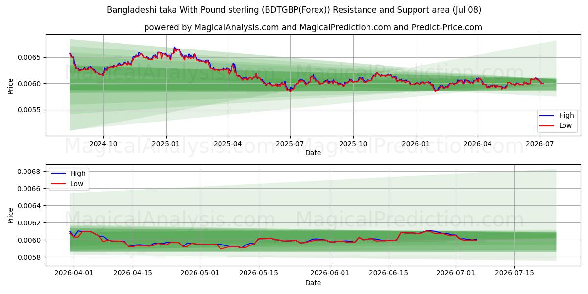  تاکا بنگلادشی با پوند استرلینگ (BDTGBP(Forex)) Support and Resistance area (07 Jul) 