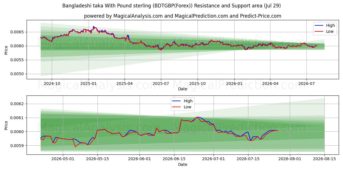  Taka bangladesí Con Libra esterlina (BDTGBP(Forex)) Support and Resistance area (28 Jul) 
