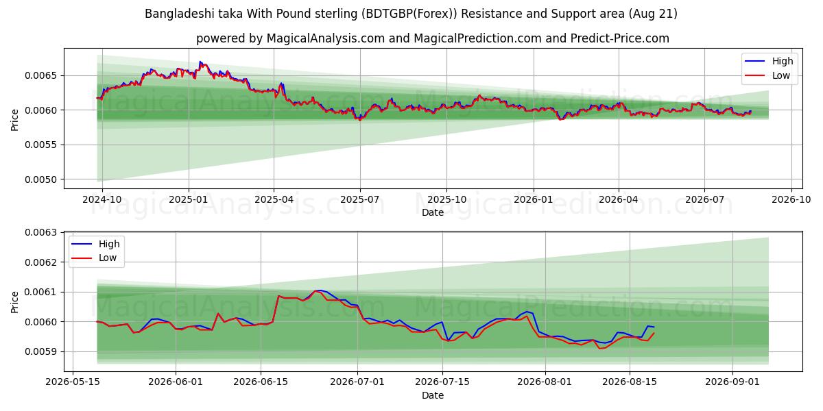 التاكا البنجلاديشي بالجنيه الاسترليني (BDTGBP(Forex)) Support and Resistance area (19 Aug) 