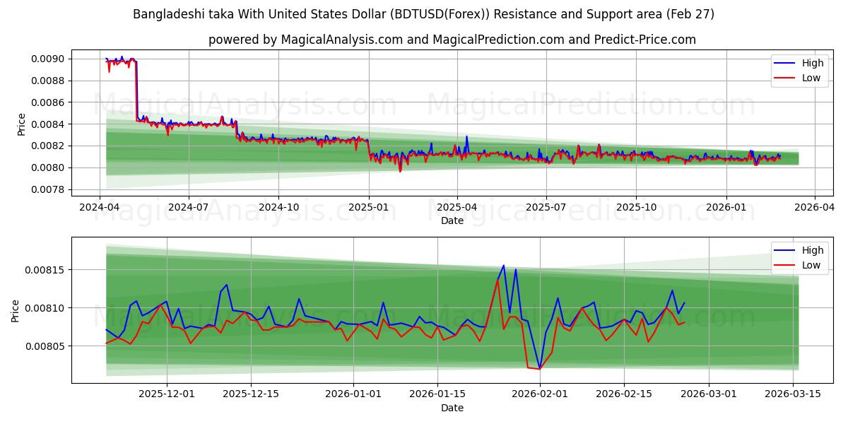  यूनाइटेड स्टेट्स डॉलर के साथ बांग्लादेशी टका (BDTUSD(Forex)) Support and Resistance area (26 Feb) 