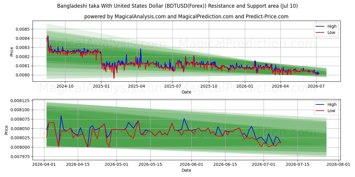  Taka del Bangladesh con il dollaro degli Stati Uniti (BDTUSD(Forex)) Support and Resistance area (09 Jul) 