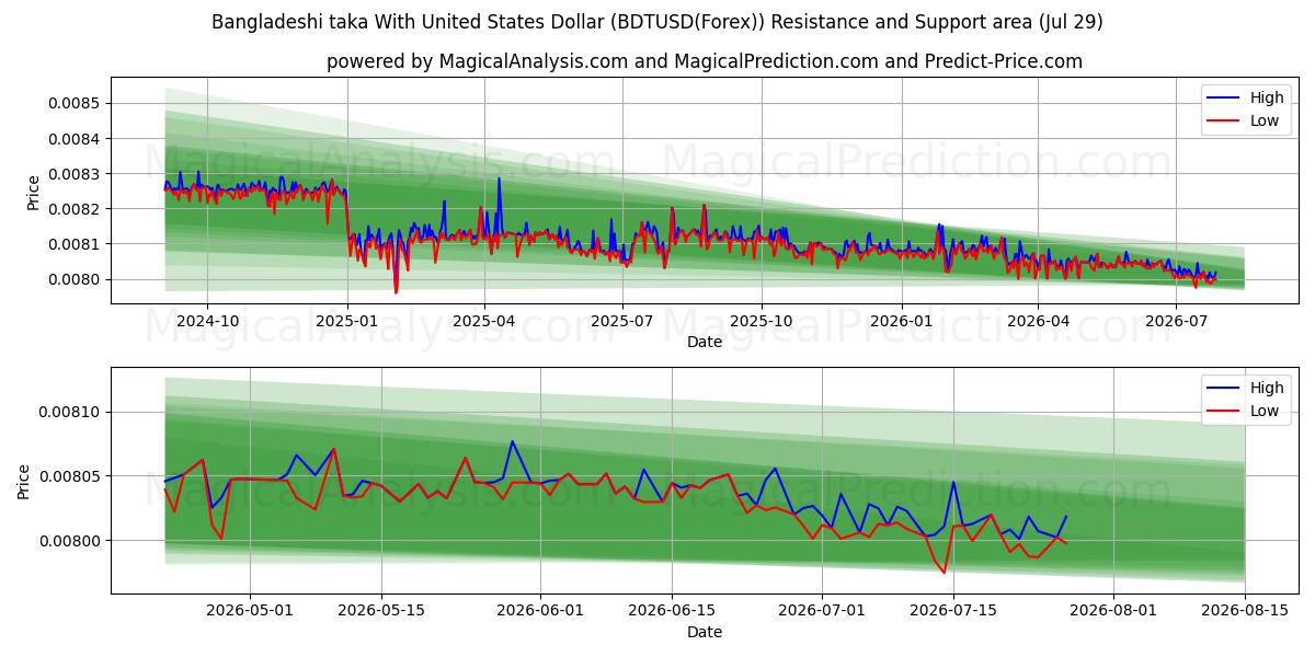  バングラデシュ・タカと米ドル (BDTUSD(Forex)) Support and Resistance area (28 Jul) 