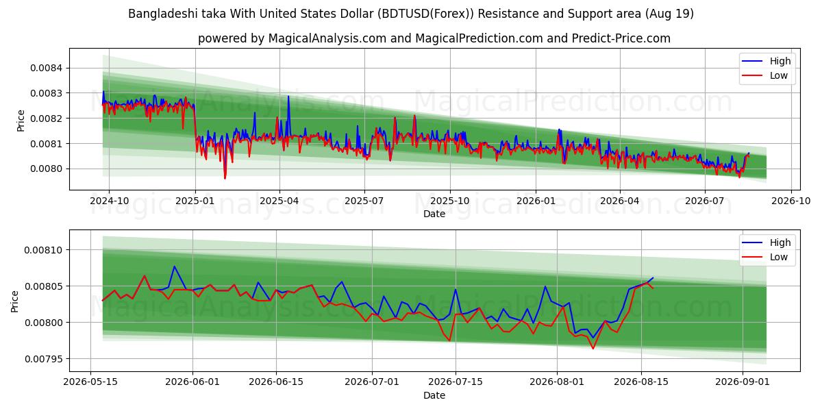  Bangladeshin taka Yhdysvaltain dollarilla (BDTUSD(Forex)) Support and Resistance area (17 Aug) 