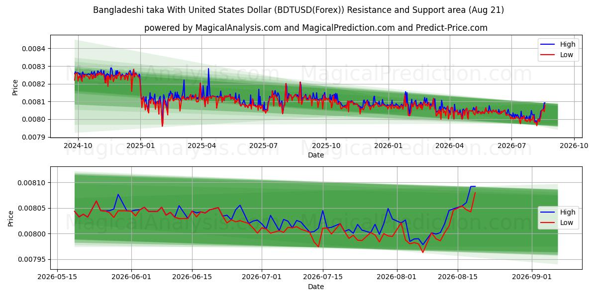  Bangladeschischer Taka mit US-Dollar (BDTUSD(Forex)) Support and Resistance area (20 Aug) 