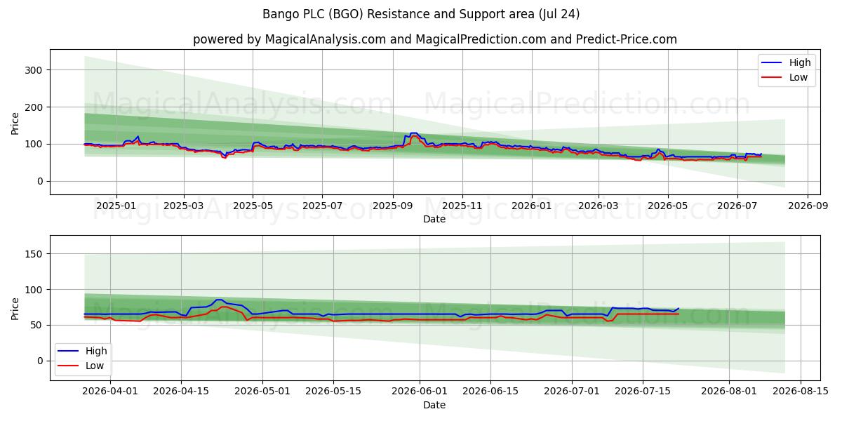  Bango PLC (BGO) Support and Resistance area (23 Jul) 