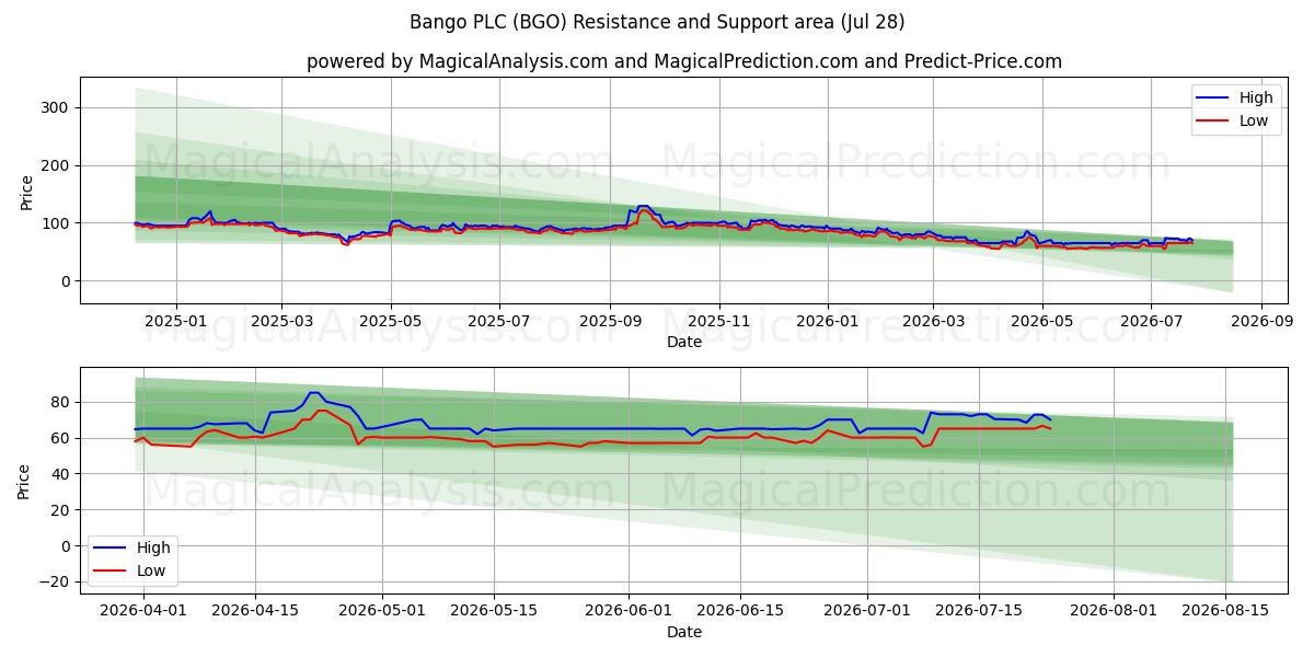  Bango PLC (BGO) Support and Resistance area (28 Jul) 