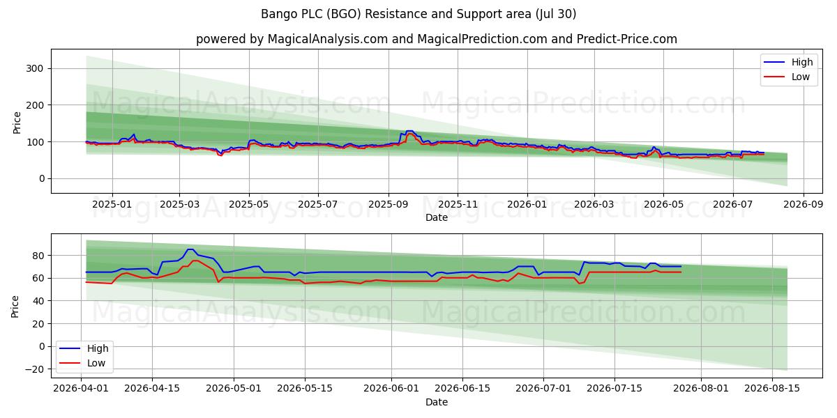  Bango PLC (BGO) Support and Resistance area (29 Jul) 