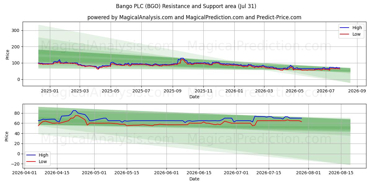  Bango PLC (BGO) Support and Resistance area (30 Jul) 