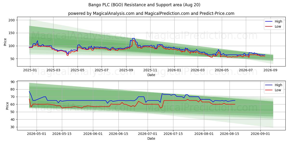 Bango PLC (BGO) Support and Resistance area (19 Aug) 