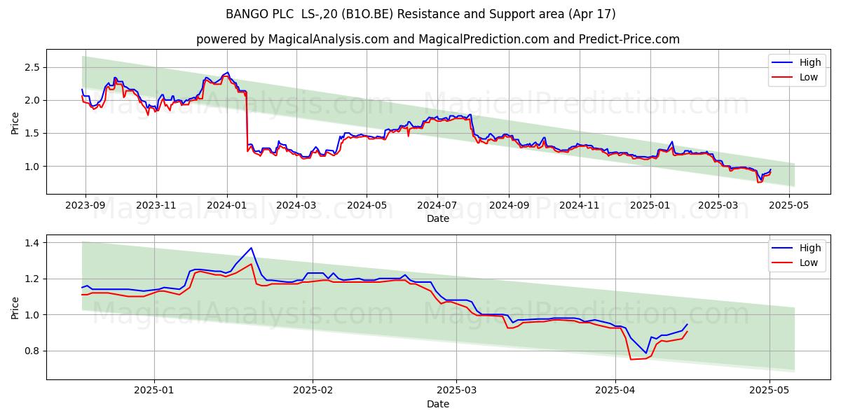  BANGO PLC  LS-,20 (B1O.BE) Support and Resistance area (17 Apr) 