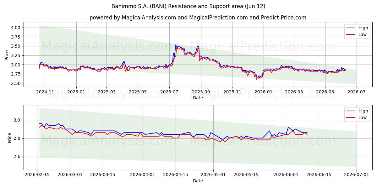  Banimmo S.A. (BANI) Support and Resistance area (26 Feb) 