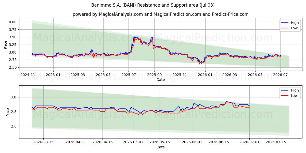  Banimmo S.A. (BANI) Support and Resistance area (02 Jul) 
