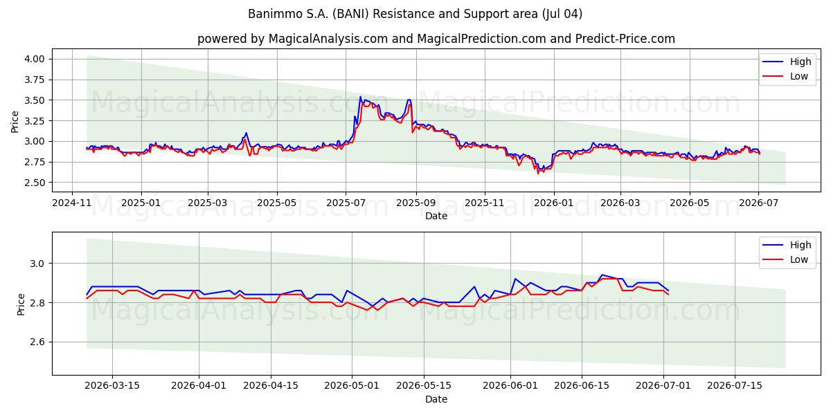  Banimmo S.A. (BANI) Support and Resistance area (03 Jul) 