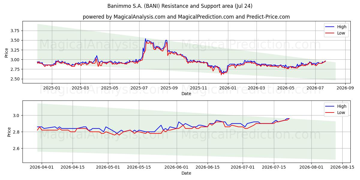  Banimmo S.A. (BANI) Support and Resistance area (23 Jul) 