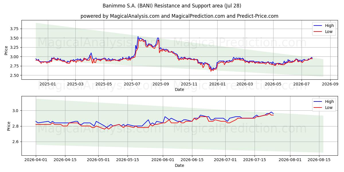  Banimmo S.A. (BANI) Support and Resistance area (27 Jul) 