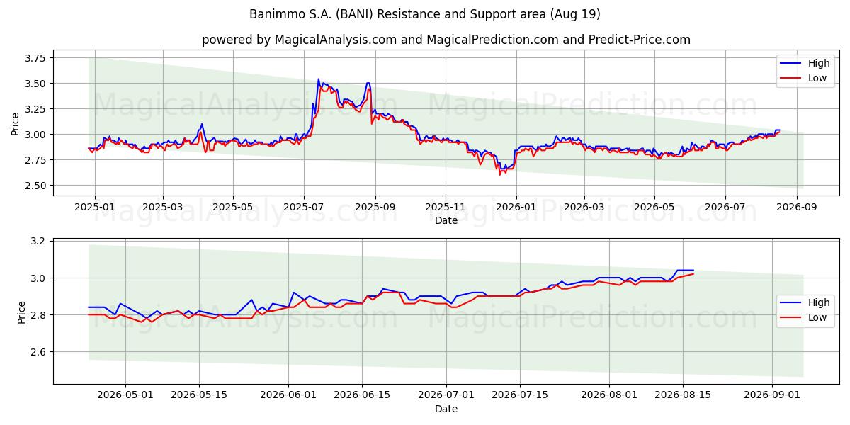  Banimmo S.A. (BANI) Support and Resistance area (14 Aug) 