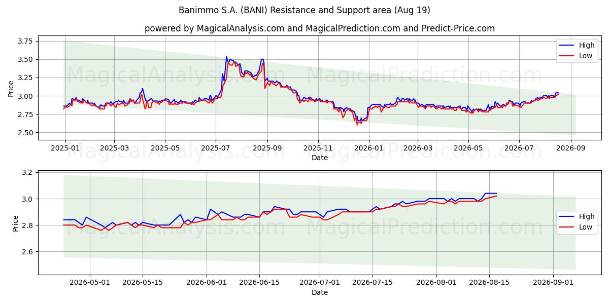  Banimmo S.A. (BANI) Support and Resistance area (18 Aug) 