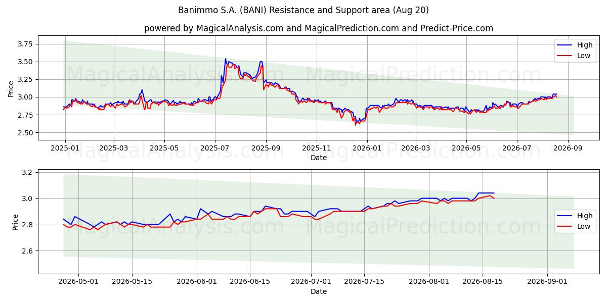  Banimmo S.A. (BANI) Support and Resistance area (19 Aug) 