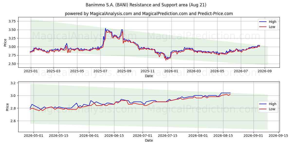  Banimmo S.A. (BANI) Support and Resistance area (20 Aug) 