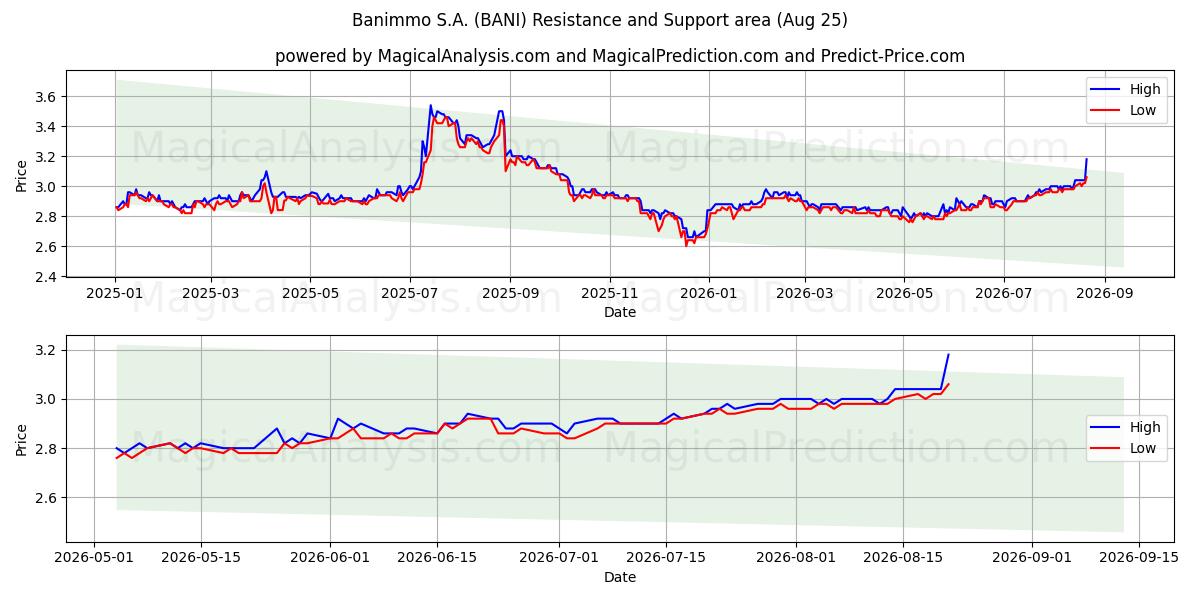  Banimmo S.A. (BANI) Support and Resistance area (24 Aug) 