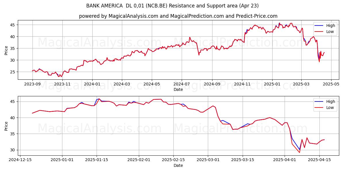  BANK AMERICA  DL 0,01 (NCB.BE) Support and Resistance area (23 Apr) 