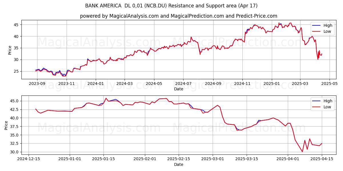  BANK AMERICA  DL 0,01 (NCB.DU) Support and Resistance area (17 Apr) 