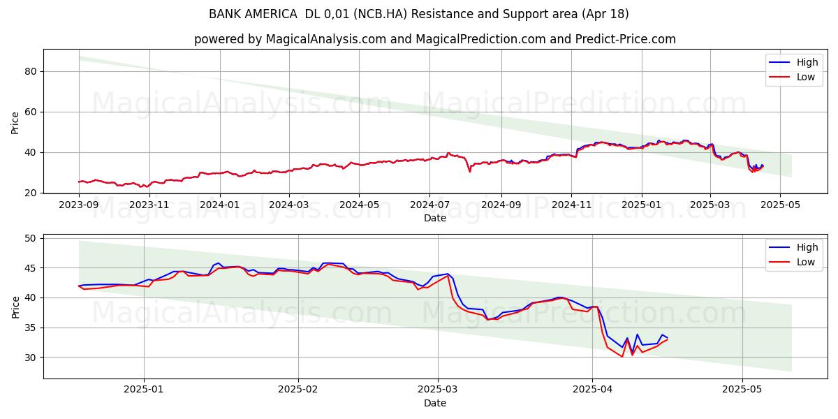  BANK AMERICA  DL 0,01 (NCB.HA) Support and Resistance area (18 Apr) 
