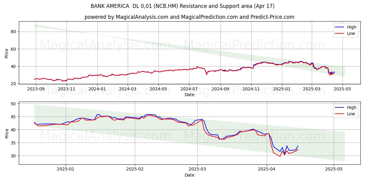  BANK AMERICA  DL 0,01 (NCB.HM) Support and Resistance area (17 Apr) 