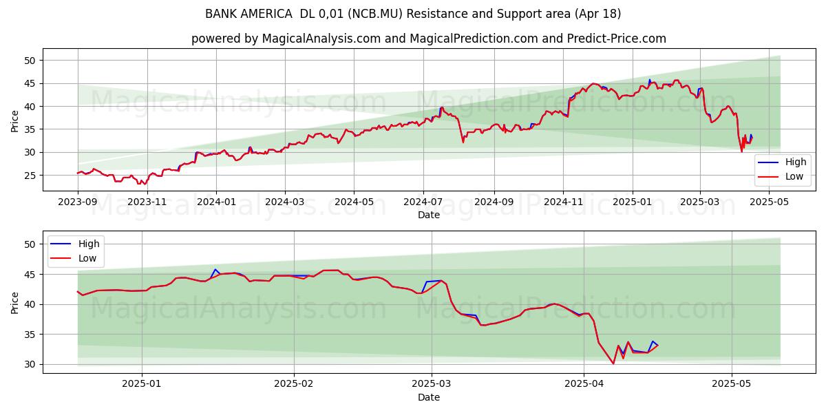  BANK AMERICA  DL 0,01 (NCB.MU) Support and Resistance area (18 Apr) 