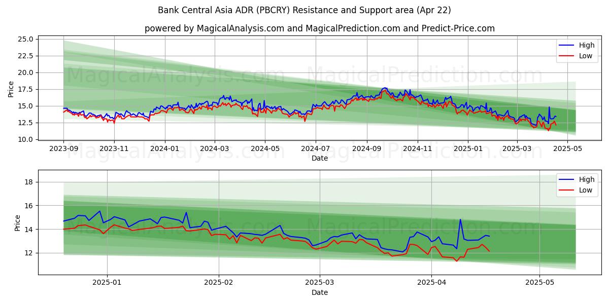  Bank Central Asia ADR (PBCRY) Support and Resistance area (22 Apr) 